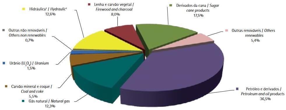 também é possível observar uma forte dependência dos combustíveis fósseis, como é possível observar no gráfica da figura 2.4: Figura 2.