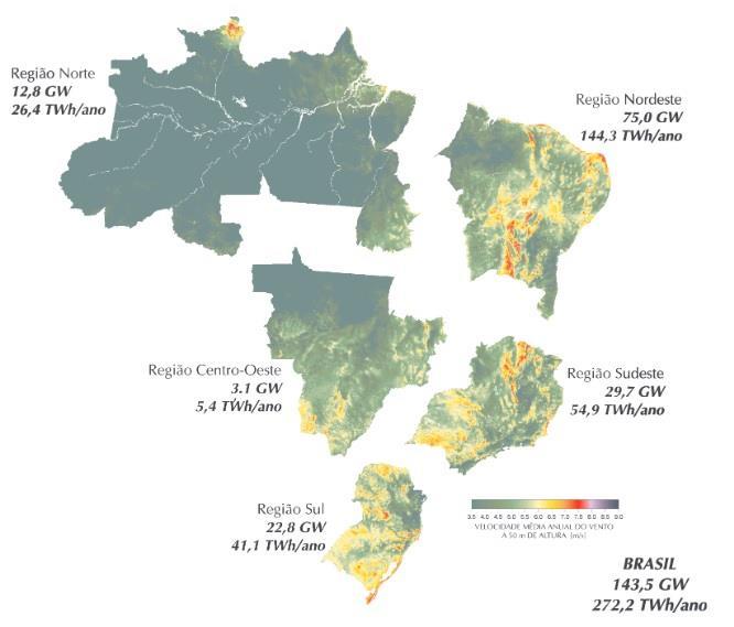 O Brasil apresenta elevado potencial para a produção eólica, que tem uma média de variação de velocidade de apenas 5%, e presença de ventos duas vezes superior à média mundial.