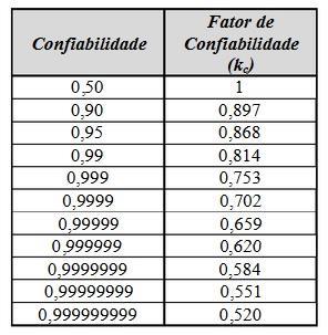 Tabela 5 Fator de confiabilidade k c.