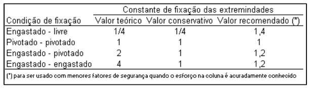 Tabela 14 Fator de