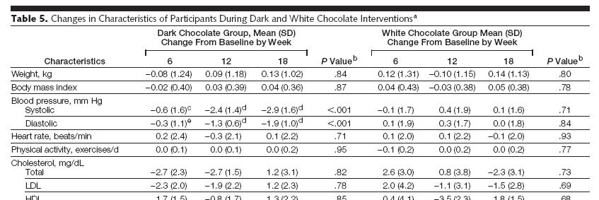 Consumo de chocolate amargo