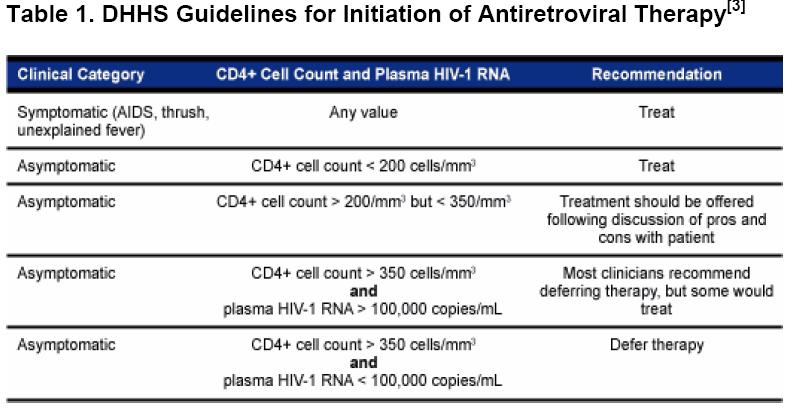 000 cópias RNA/ml =>CD4 <350