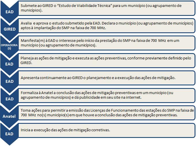 5. A EAD deve, continuamente, apresentar nas reuniões do GIRED 1 o planejamento sobre as ações de mitigação e o andamento das ações de mitigação que estão sendo executadas. 6.