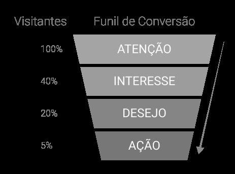 metrics Previsibilidade e métricas Anúncios Visitantes Funil de Conversão