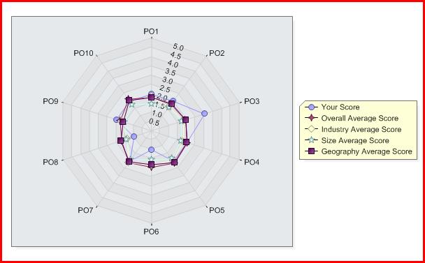 Benchmark COBIT PO1 - Define a Strategic IT Plan Your geography: Europe, Middle