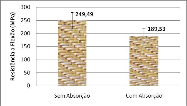 Figura 7 Gráfico Comparativo da Resistência a Flexão do Laminado Compósito LKVS entre os estados seco e úmido saturado Flexão em Três Pontos.