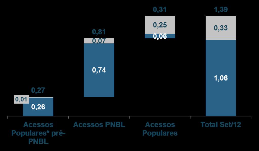 Nossa adesão ao PNBL reafirma o compromisso de ampliar o acesso à Banda Larga (milhões) Os acessos fixos do PNBL representam aprox.