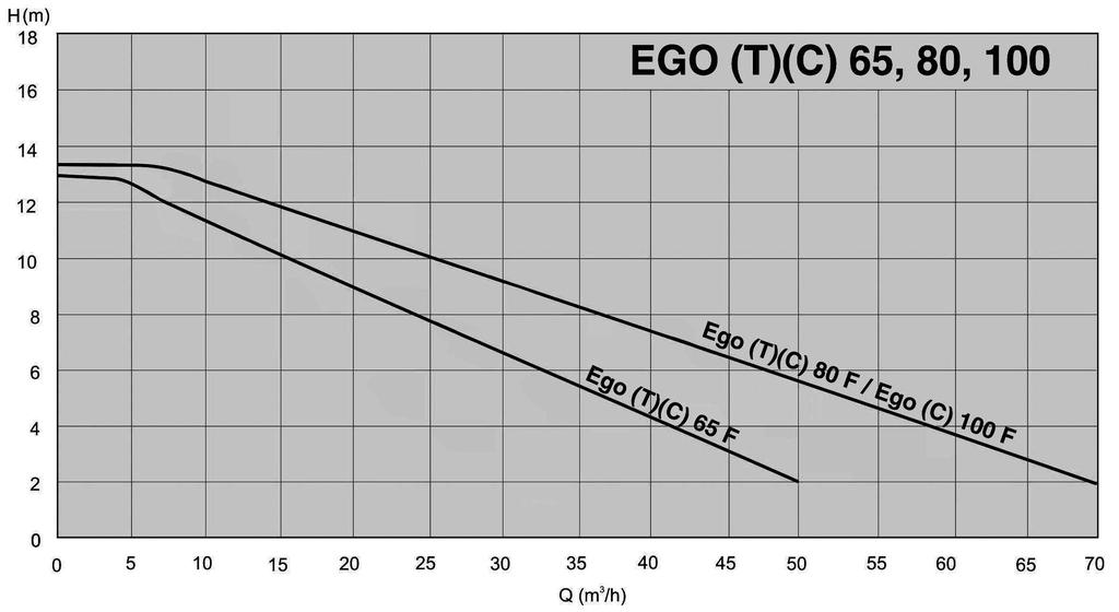 Ego (T) 5 H, (T) 65 (H), (T) 8 (H), H TABElA DE CArACTErísTICAs Ego (T) (C) Conexões Tubagem l (mm) Ego (T) (C) 65 DN65 DN65 3 Ego (T) (C) 8