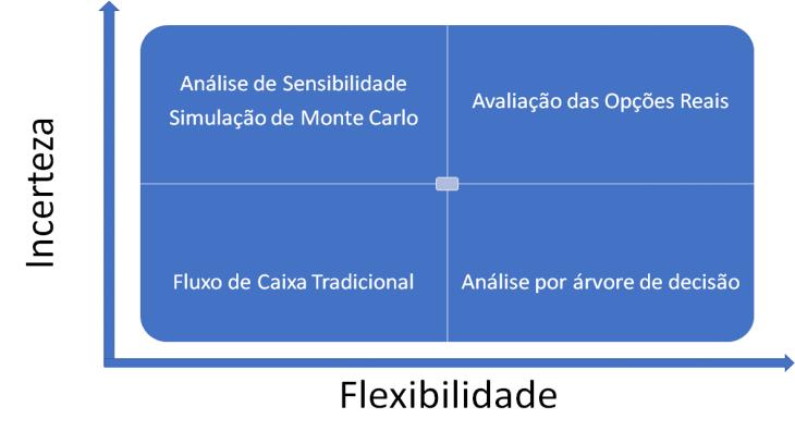 A segunda etapa abordada as incertezas causais do projeto como demanda, preço, entre outros. Estas relações podem ser facilmente modeladas nesta fase, com o uso da Simulação de Monte Carlo (SMC).