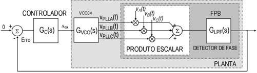 1) PLL de seqüência positiva [8] É implementado um detector de fase baseado no produto escalar das tensões de rede CA V A,B,C com as tensões de sincronismo V PLLA,B,C e uma posterior filtragem desse