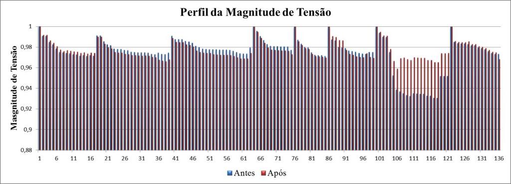 77 Figura 20 Perfil da Magnitude de Tensão do Sistema de 136 nós. Fonte: Próprio Autor 5.