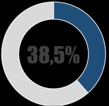 CAIXA SEGURIDADE LUCRA NO PRIMEIRO TRIMESTE 15,2% A MAIS QUE O ANO ANTERIOR R$ milhões 1T18 4T17 % 1T17 % (+) Receita Operacional 460,5 388,2 18,6% 385,0 19,6% MEP 257,8 279,1-7,7% 247,4 4,2% BDF