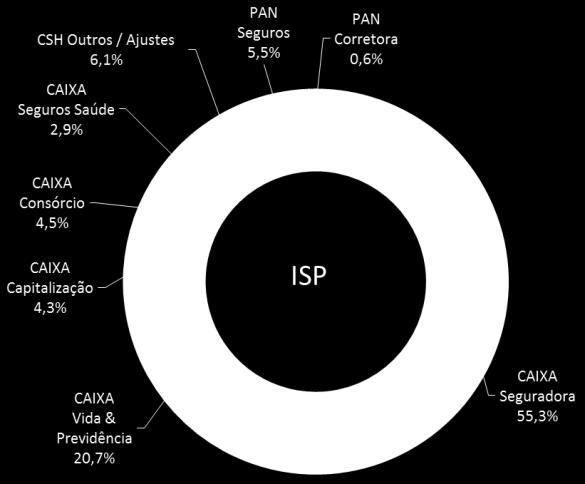 O grupo PAN representou ao todo 6,1% das receitas de participações, total de R$ 15,7 milhões no trimestre e crescimento de 33,6%.