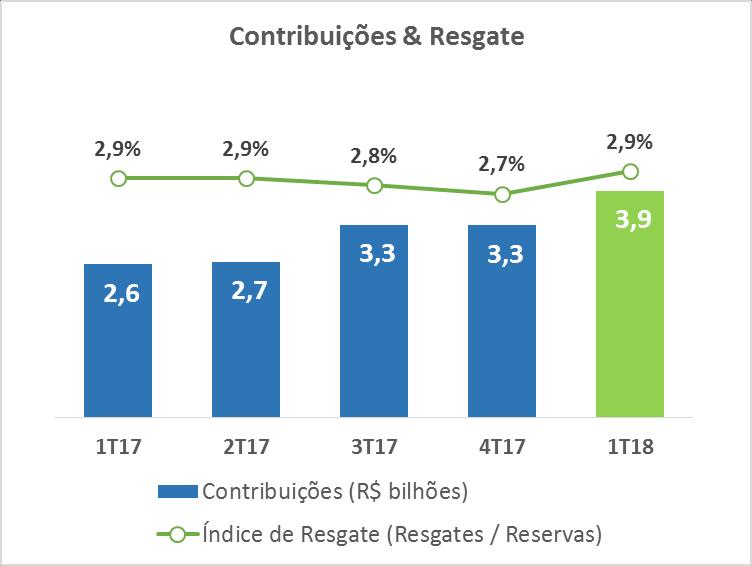 7 CAIXA VIDA & PREVIDÊNCIA Outra subsidiária integral, a CAIXA VIDA & PREVIDÊNCIA atua na comercialização de produtos de previdência complementar. As contribuições em previdência somaram no 1T18 R$ 3.