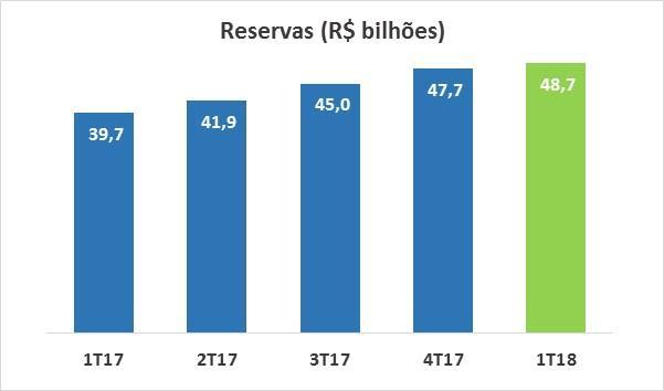 Resultado do esforço comercial para a criação da cultura de previdência privada junto aos clientes da CAIXA, impactada também pelas discussões no país sobre a reforma da previdência pública.