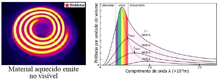 Espectros atômicos Toda substância a uma certa temperatura emite radiação térmica, caracterizada por uma distribuição