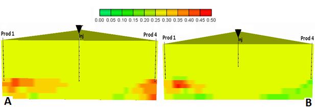 Observa-se que o vapor varre melhor a base do reservatório utilizando-se as configurações operacionais do experimento 8 (B), do que no caso base (A). A Figura 5.