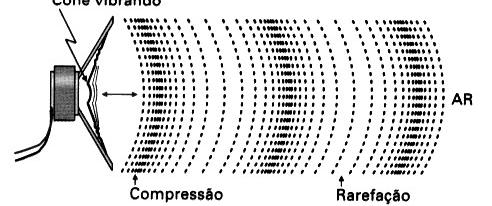 2. Direção de Vibração: Longitudinal ou Transversal Longitudinal: A onda se