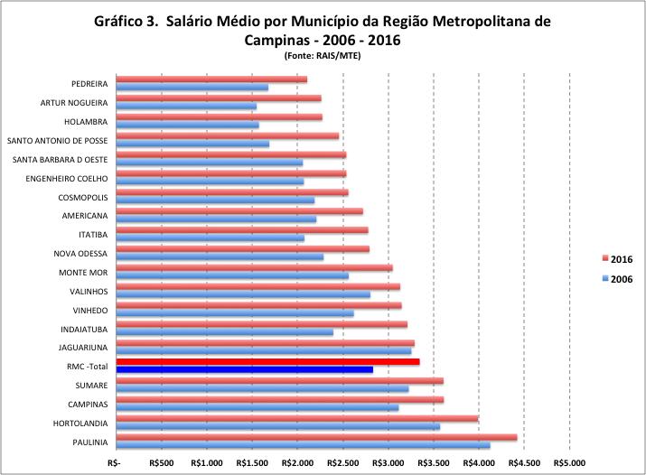 OB os salários médios já tinham perdido 4 pontos percentuais em relação aos de 2006.