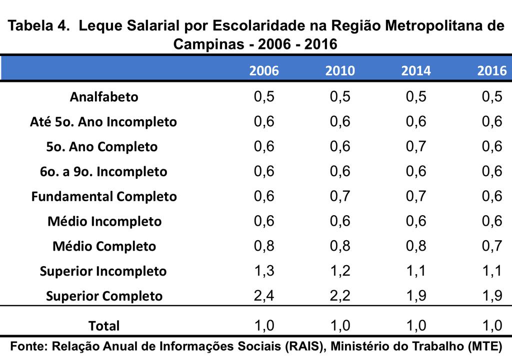 OB escolaridade mantiveram suas proporções: os de baixíssima escolaridade continuaram a receber em torno de 50%, e os trabalhadores com ensino médio completo, em torno de 70% da média paga na RMC