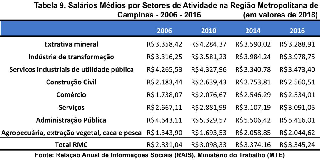 OB Do ponto de vista dos padrões de remuneração, é importante destacar que a Administração Pública tende a pagar os melhores