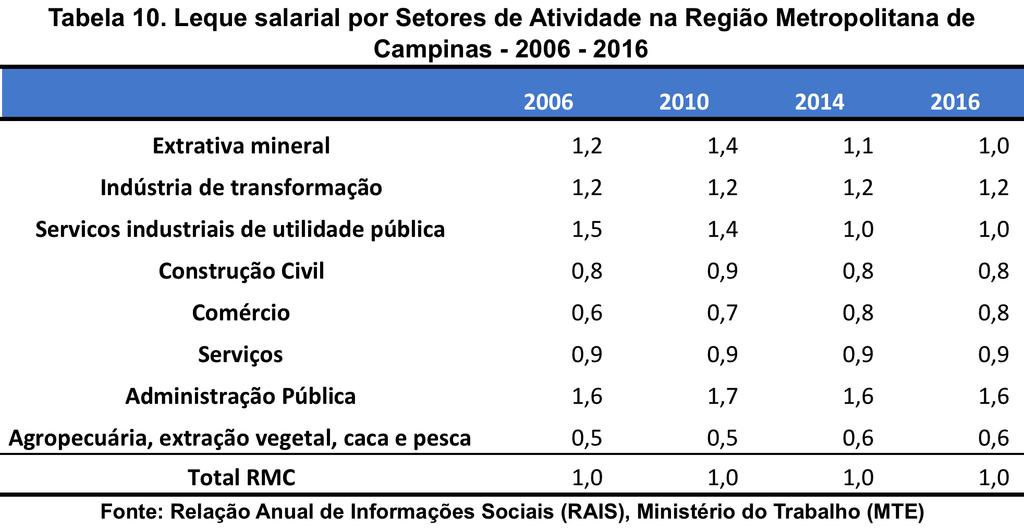 As atividades industriais tendem a pagar salários 20% superiores à média.