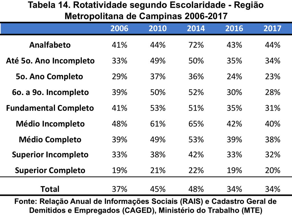 OB Por faixa etária, o fenômeno da rotatividade é similar ao observado nos níveis de escolaridade,