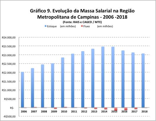 OB 6. Comentários Finais Este estudo buscou traçar um perfil da evolução do emprego na RMC no período de 2006 a 2018.