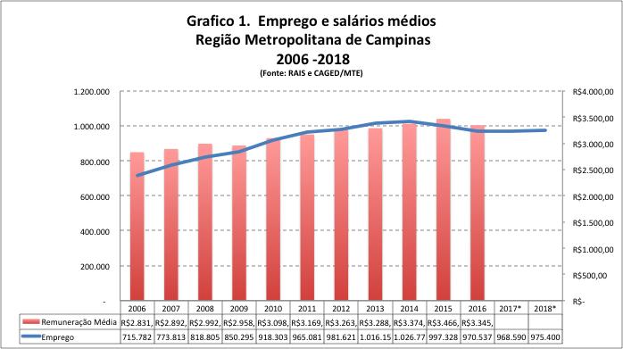 OB salários médios passaram de R$ 2.831 para R$ 3.3454, ou seja, ainda estavam 18% superior aos pagos em 2006. 2.1 Emprego e remuneração por município Quando se avalia o perfil do emprego por município, há poucas alterações em sua composição entre 2006 e 2018.