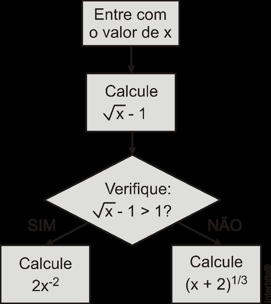 4. (Ufrj) Considere o programa representado pelo seguinte fluxograma: Determine os valores reais de x para os quais é possível executar esse programa. Aplique o programa para x = 0, x = 4 e x = 9.