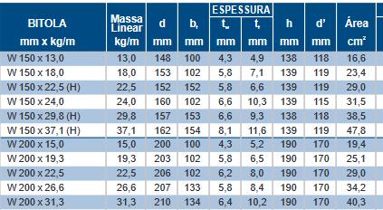 Cálculo de Qs: Exemplo: Calcular o fator de redução Qs para a mesa de um perfil W200X15,00 solicitado à