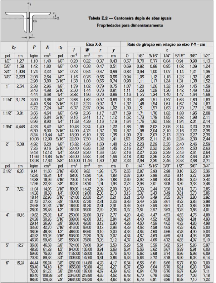 RESOLUÇÃO: Passo 1 Verificar Esbeltez: λ max = k. L r 200 λx = λy = kx. Lx rx = 0,5.