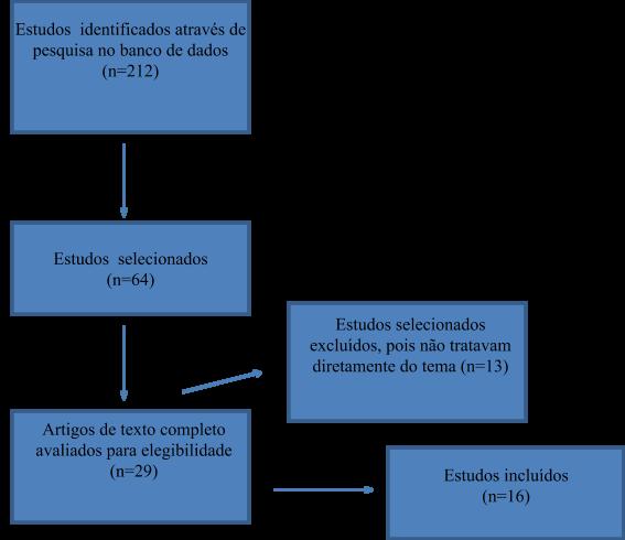 Realizou-se uma pesquisa nas bases de dados PubMed/Medline, Portal Capes e Scielo, utilizando-se as palavras-chaves: amelogenesis imperfecta; dental restauration; composite resins.