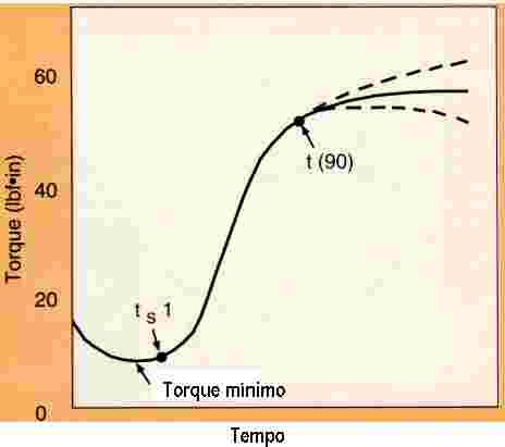 pelo conhecimento do torque máximo (M H ); além da taxa de vulcanização, relacionada diretamente com a escolha do sistema de cura. Na Figura 14 está ilustrada uma curva reométrica obtida em ODR.