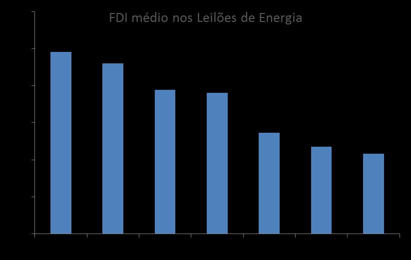 Fator de Dimensionamento do Inversor - FDI FDI= Potência CA Potência CC Menores FDIs: Tendência nos