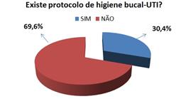 Gráfico 2 Existência de protocolo Fonte: os autores.