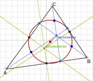 Dado un triángulo calquera ABC, collemos os puntos medios dos sues lados e debuxamos a circunferencia que pasa por eles. Sempre hai unha circunferencia que pasa por tres puntos non aliñados.