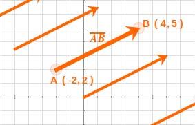 1. Vectores Vectores fixos e vectores libres Un vector fixo é un segmento orientado determinado por dous puntos, a orixe A(x 1,y 1 ) e o extremo