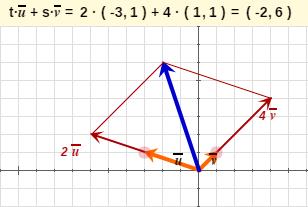Combinación lineal de vectores Cando dous vectores, e, teñen a mesma dirección dise que son linealmente dependentes. Observa que se cumpre. En caso contrario son independentes.
