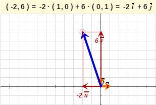 Dise que forman unha base. A base que está formada polos vectores = (1, 0) e = (0, 1) é a máis utilizada. Denominase base canónica e neste caso, t e s son as compoñentes do vector.