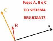 frequência angular ω (ω = 2πf no sentido anti-horário de modo que um observador colocado numa posição qualquer vê os três fasores passarem juntos. Vide diagrama fasorial seguinte.