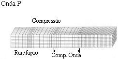 73 de tensão podem ser identificados em excitações sísmicas: as ondas de corpo e as ondas de superfície (figura 4.4).