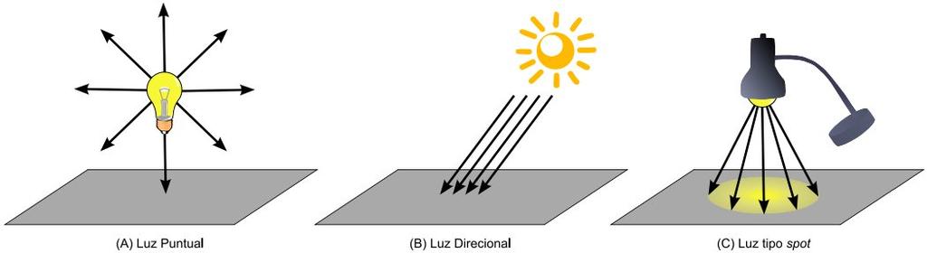 Puntiforme Omnidirecional Direcional/Paralela Fontes de Luz Focada spot,
