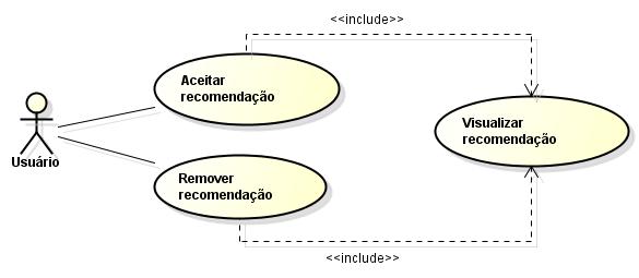 28 Figura 7 - Casos de uso do sistema de recomendação Figura 8 - Tabela utilizada pelo sistema de recomendação O componente faz chamadas ao servidor de forma