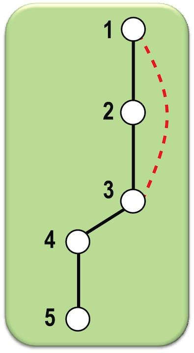 DFS - Exemplo (5) Aresta {4, 5}. Marco Antonio M.