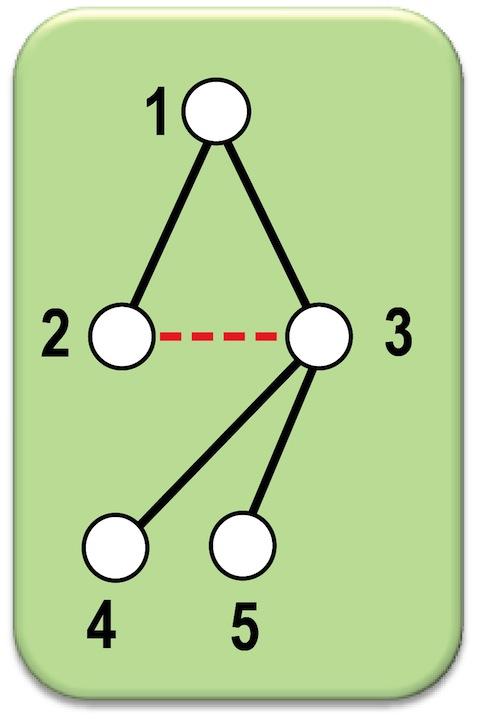 BFS - Exemplo (6) Aresta{3, 5} Q = {4, 5} Marco