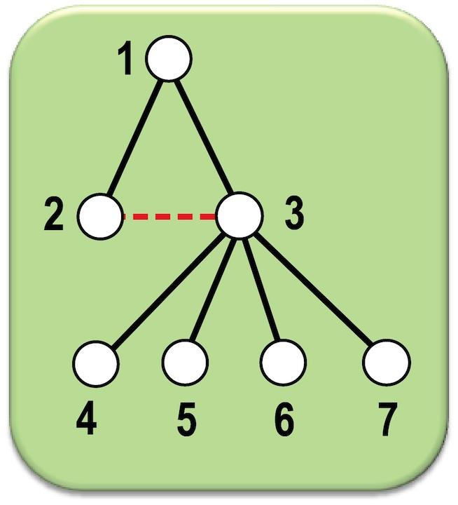 BFS - Exemplo (8) Aresta{3, 7} Q = {4, 5, 6, 7} Marco