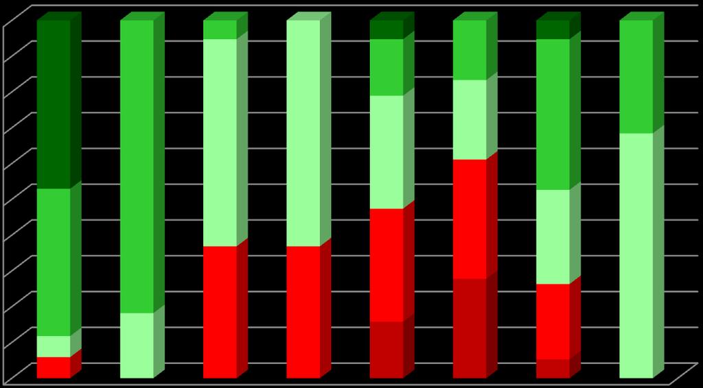 4. RESULTADOS ESCOLARES ANÁLISE POR NÍVEIS/CLASSIFICAÇÕES Percentagem de classificações