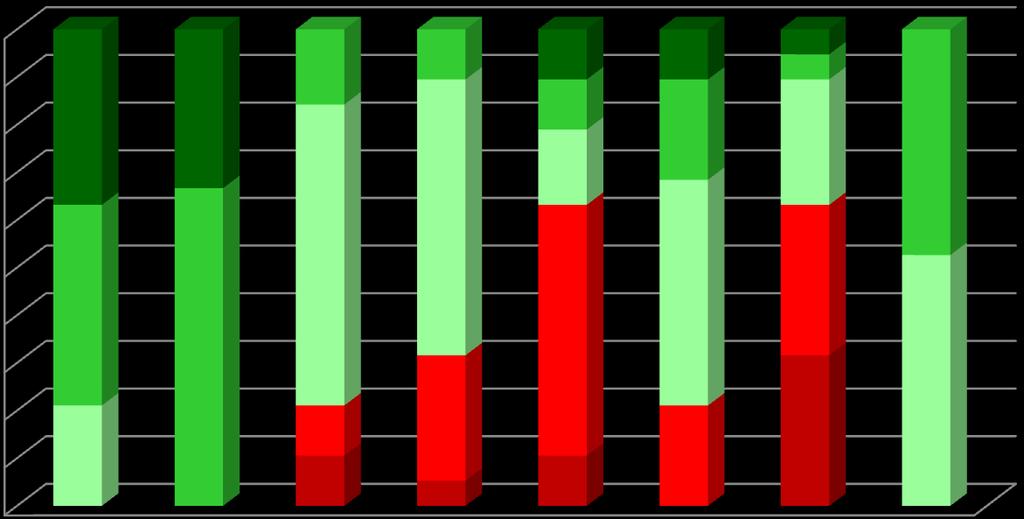 4. RESULTADOS ESCOLARES ANÁLISE POR NÍVEIS/CLASSIFICAÇÕES Percentagem de classificações atribuídas por disciplina no 11º B - 1ºPeríodo Curso Científico-Humanístico de Línguas e Humanidades 100%