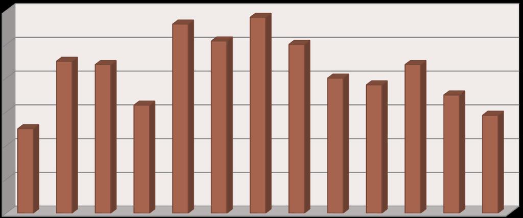 1. ALUNOS AVALIADOS População discente avaliada 1ºPeríodo-2014-2015 60 50 40 30 25 45 44 32 56 51 58 50 40 38 44 35 29